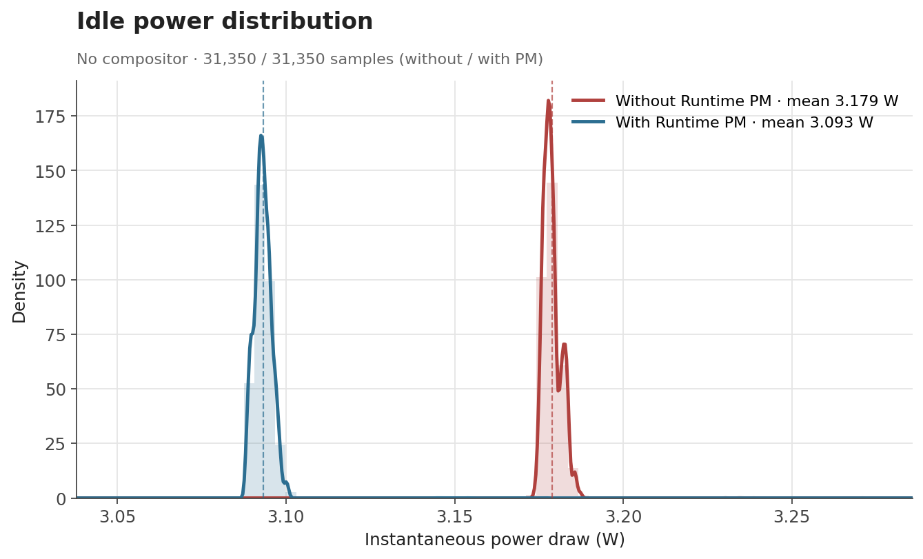 Idle power consumption without compositor