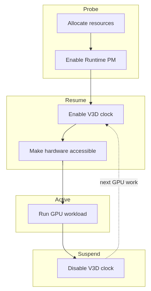 Runtime PM Flow